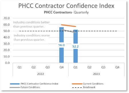 Contractor Confidence Index