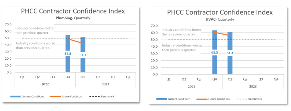 Contractor Confidence Index